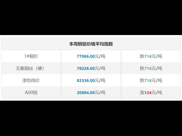 Copper and aluminum market review for the week (October 8 - October 11).